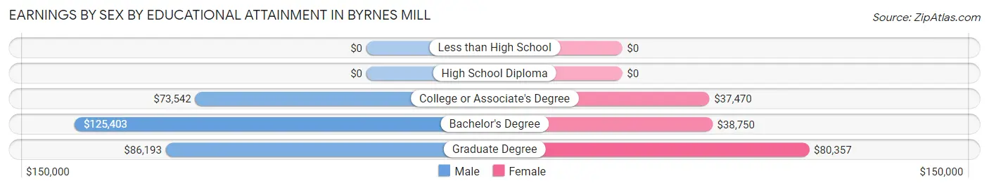 Earnings by Sex by Educational Attainment in Byrnes Mill