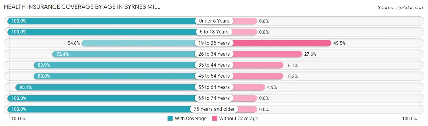 Health Insurance Coverage by Age in Byrnes Mill