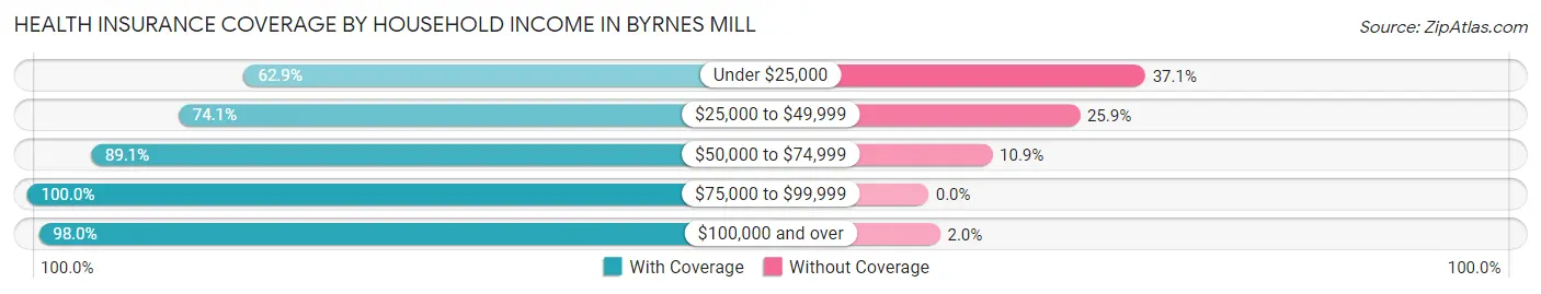 Health Insurance Coverage by Household Income in Byrnes Mill