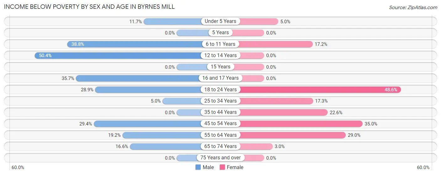 Income Below Poverty by Sex and Age in Byrnes Mill