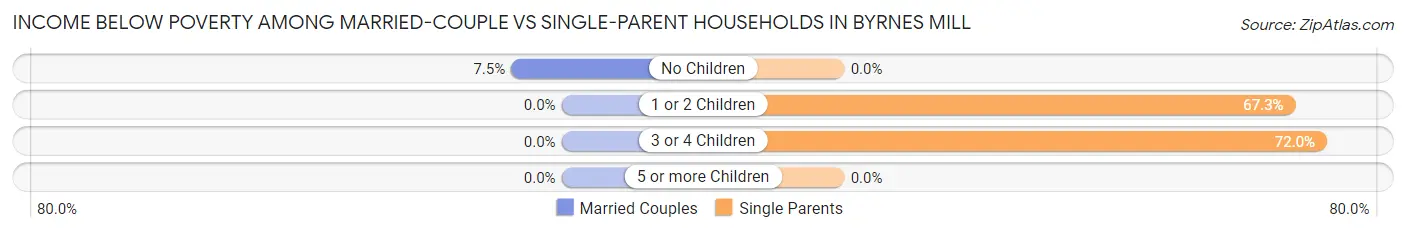 Income Below Poverty Among Married-Couple vs Single-Parent Households in Byrnes Mill