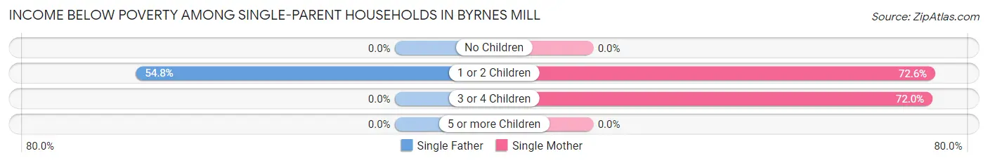 Income Below Poverty Among Single-Parent Households in Byrnes Mill