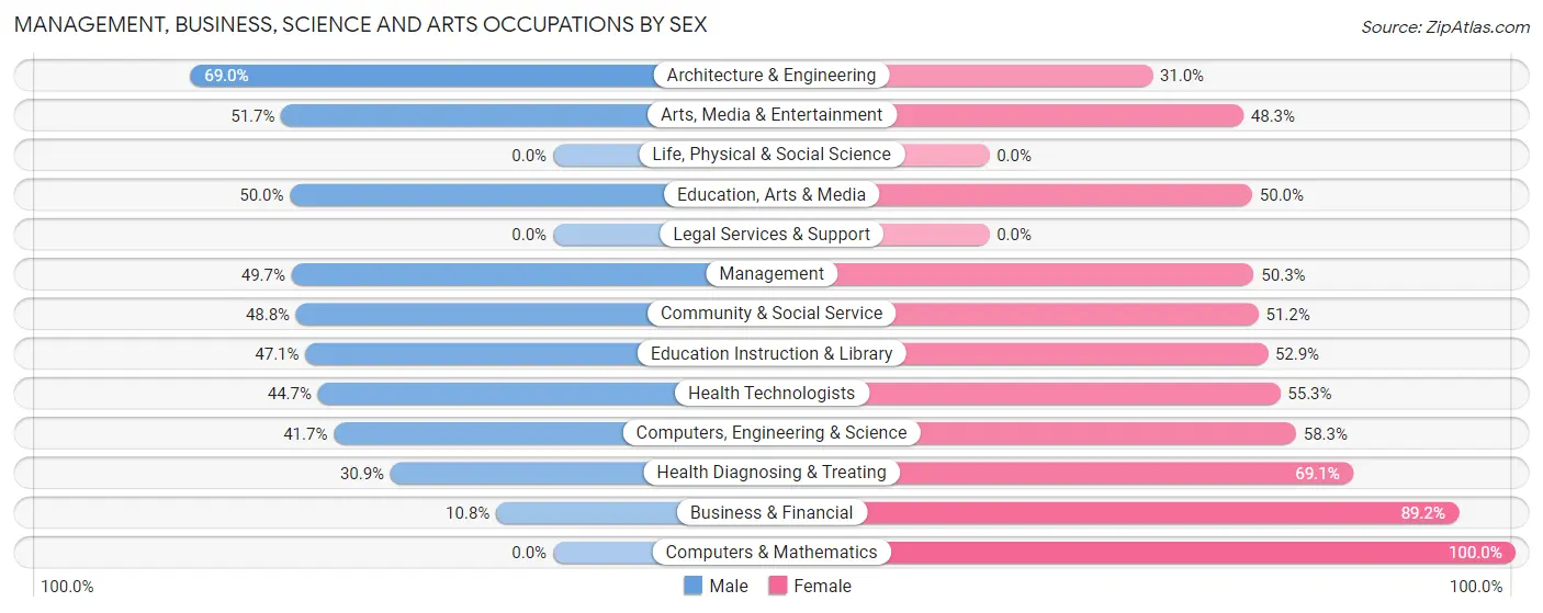 Management, Business, Science and Arts Occupations by Sex in Byrnes Mill
