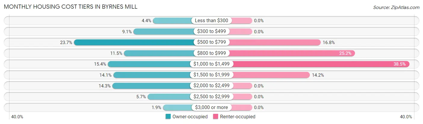 Monthly Housing Cost Tiers in Byrnes Mill