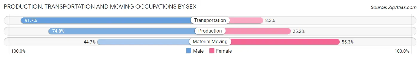 Production, Transportation and Moving Occupations by Sex in Byrnes Mill