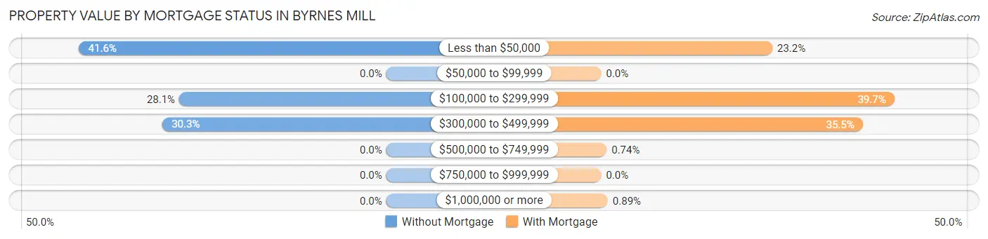 Property Value by Mortgage Status in Byrnes Mill