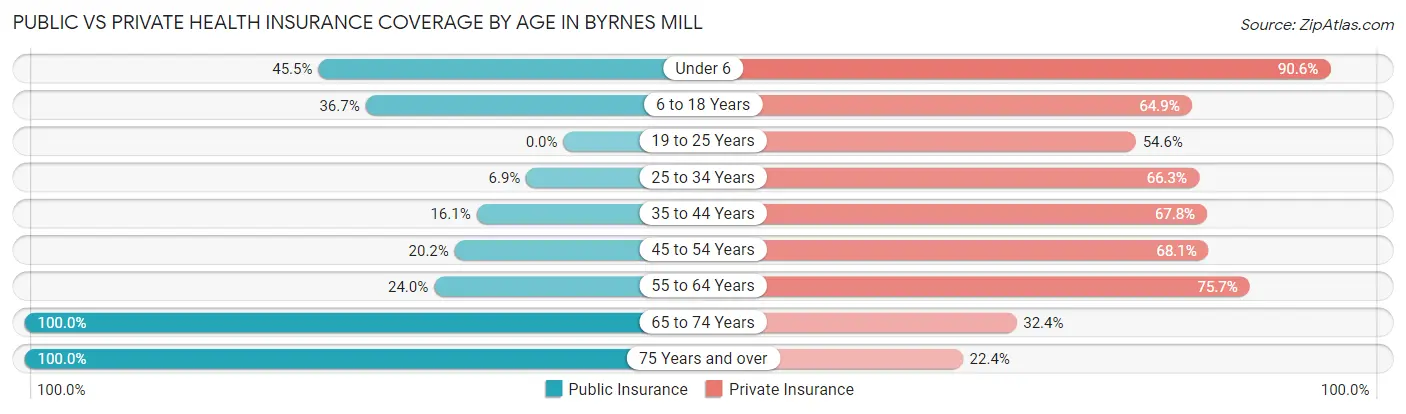 Public vs Private Health Insurance Coverage by Age in Byrnes Mill