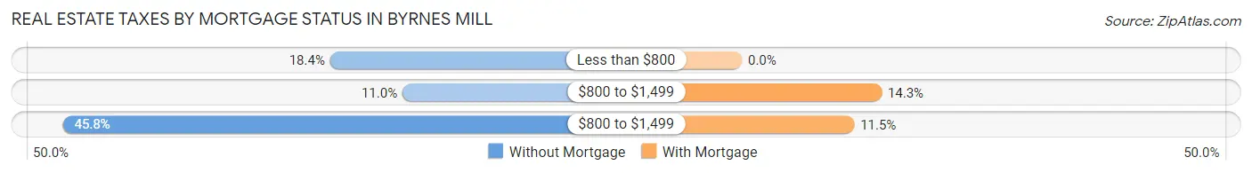 Real Estate Taxes by Mortgage Status in Byrnes Mill