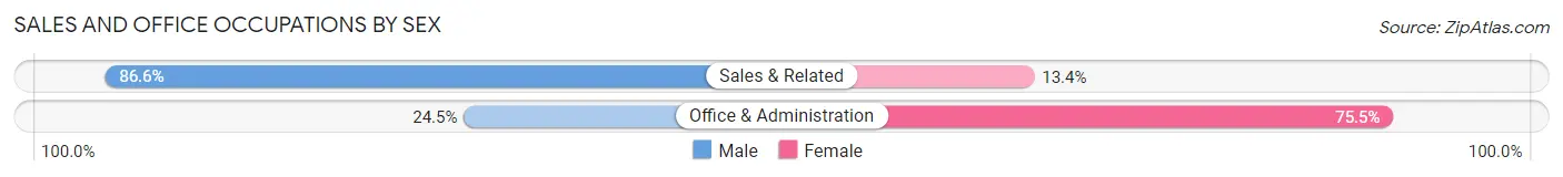 Sales and Office Occupations by Sex in Byrnes Mill