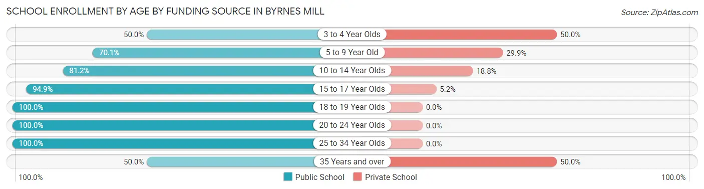 School Enrollment by Age by Funding Source in Byrnes Mill