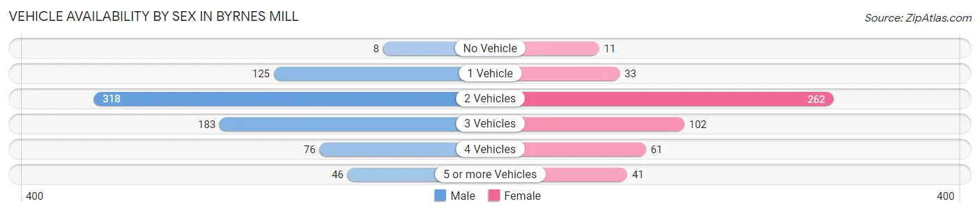 Vehicle Availability by Sex in Byrnes Mill