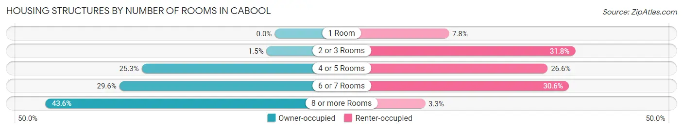 Housing Structures by Number of Rooms in Cabool