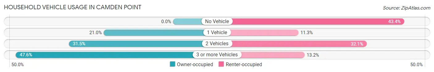 Household Vehicle Usage in Camden Point