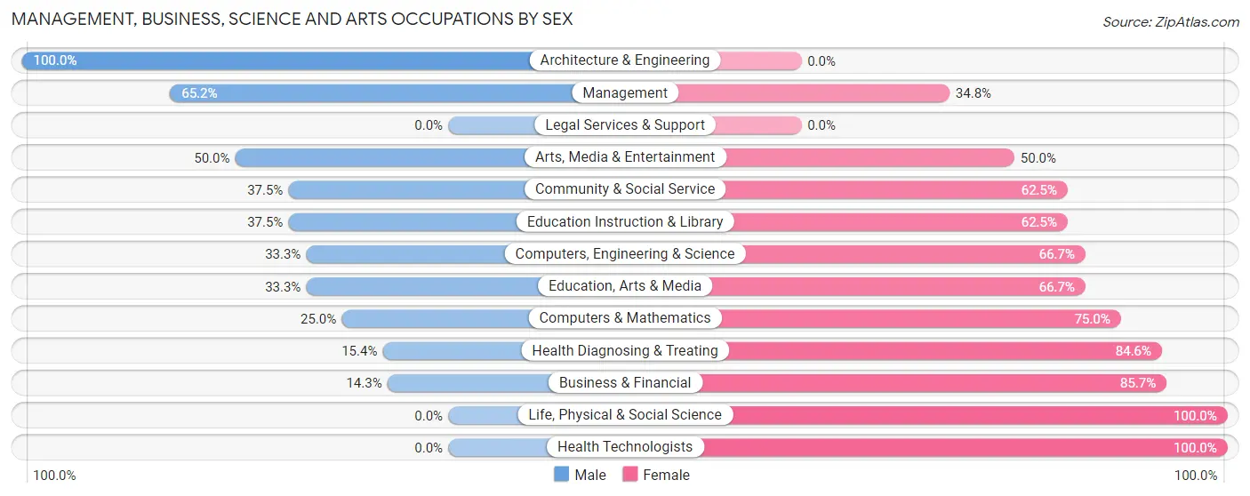 Management, Business, Science and Arts Occupations by Sex in Camden Point
