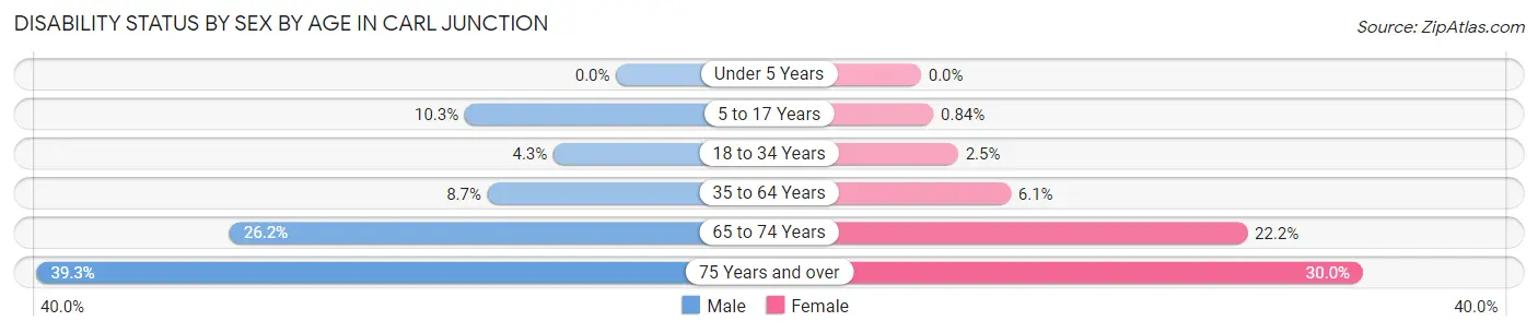 Disability Status by Sex by Age in Carl Junction