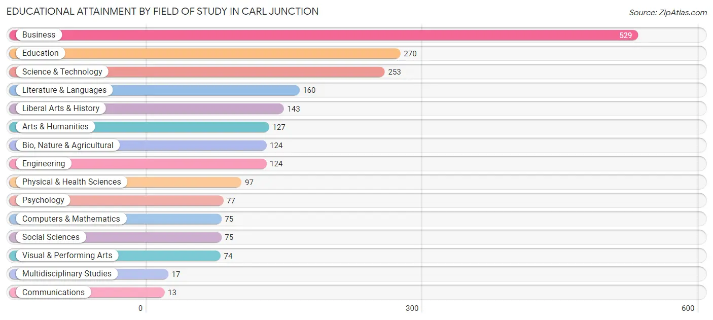 Educational Attainment by Field of Study in Carl Junction
