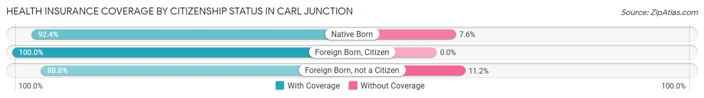 Health Insurance Coverage by Citizenship Status in Carl Junction