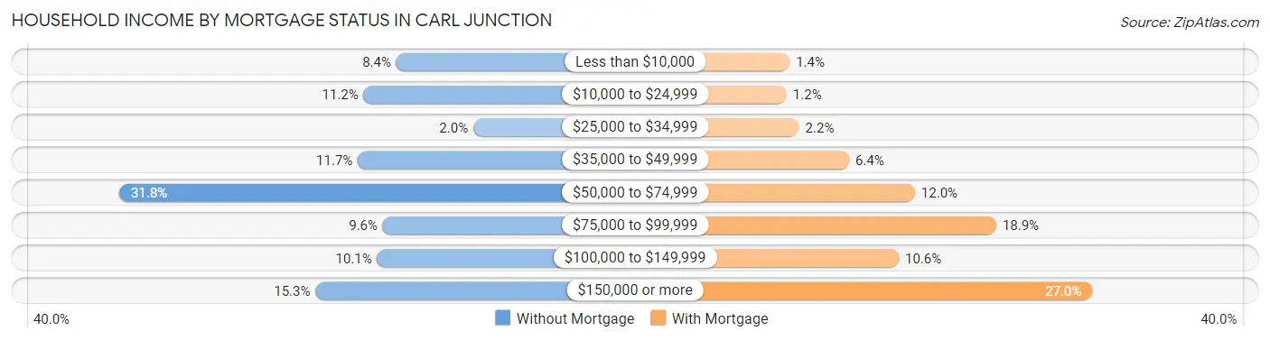 Household Income by Mortgage Status in Carl Junction