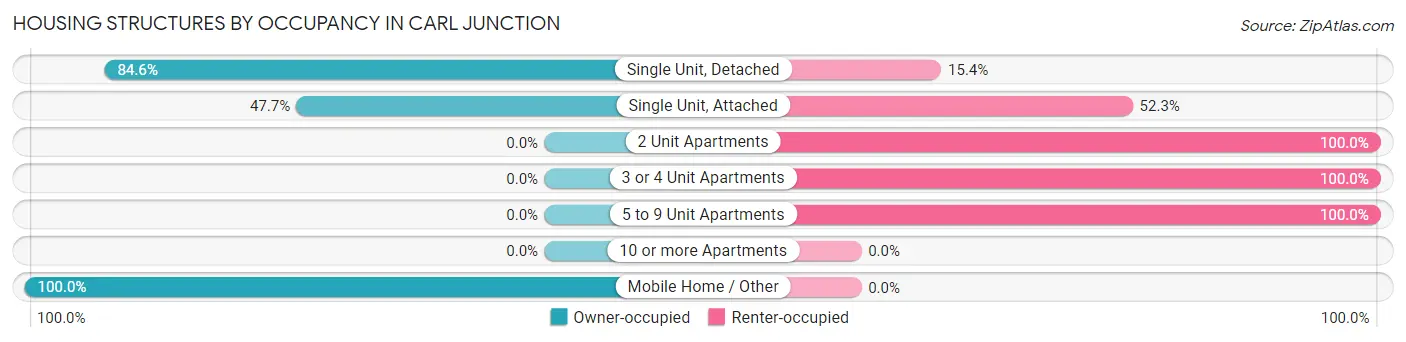 Housing Structures by Occupancy in Carl Junction