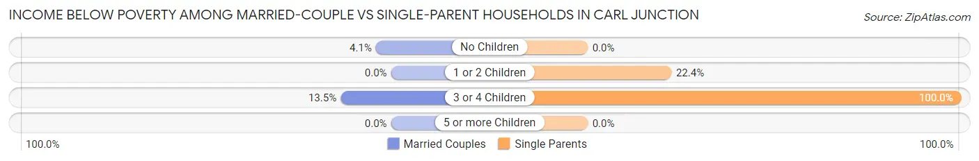 Income Below Poverty Among Married-Couple vs Single-Parent Households in Carl Junction