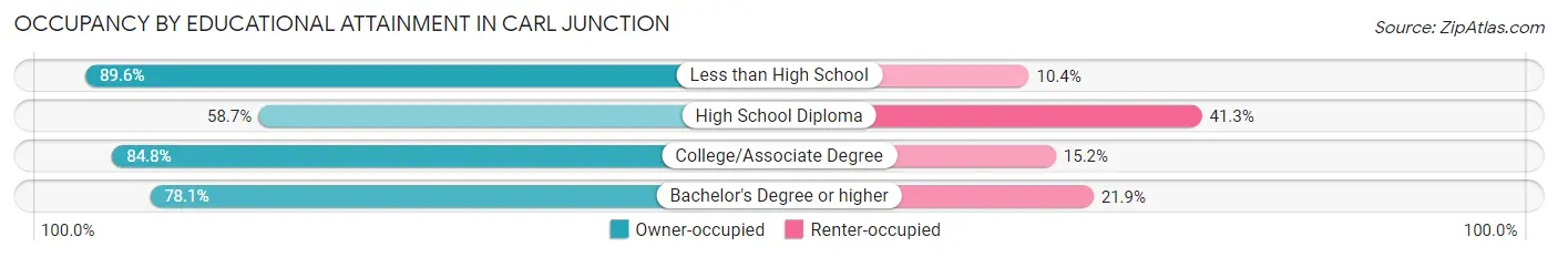 Occupancy by Educational Attainment in Carl Junction