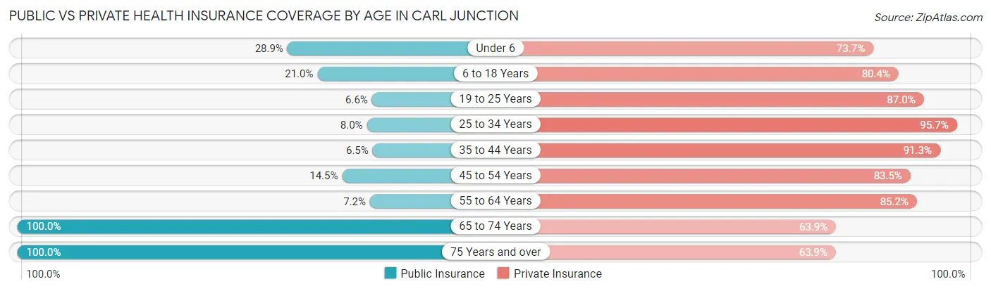 Public vs Private Health Insurance Coverage by Age in Carl Junction