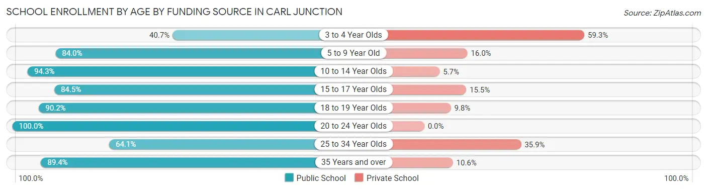 School Enrollment by Age by Funding Source in Carl Junction