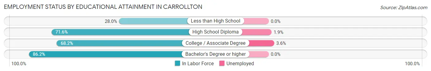 Employment Status by Educational Attainment in Carrollton