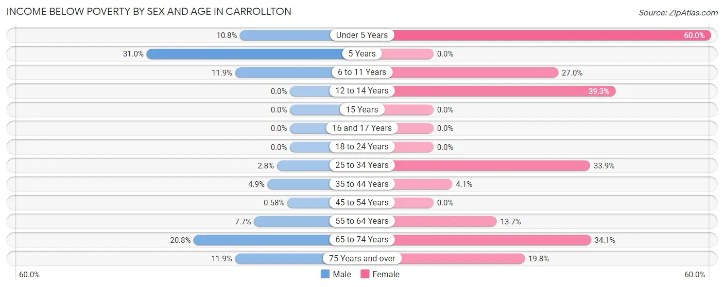 Income Below Poverty by Sex and Age in Carrollton