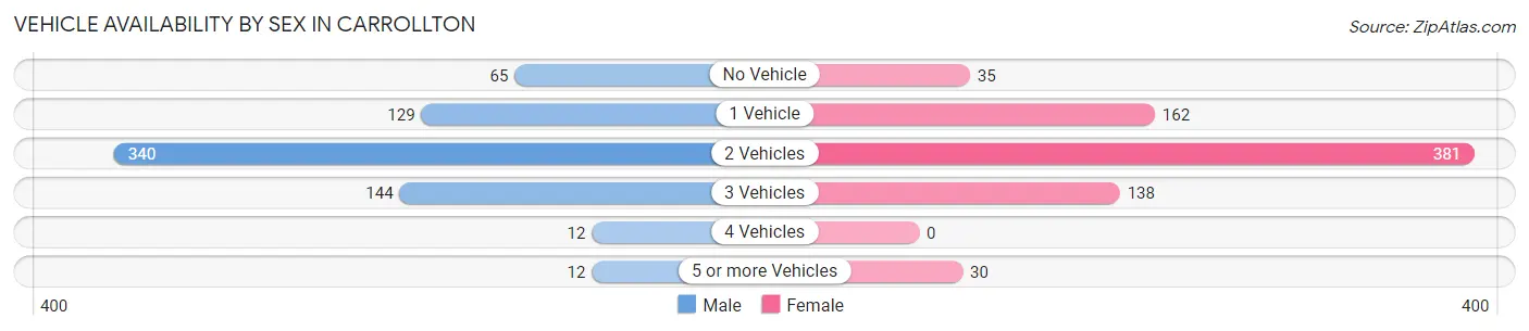 Vehicle Availability by Sex in Carrollton