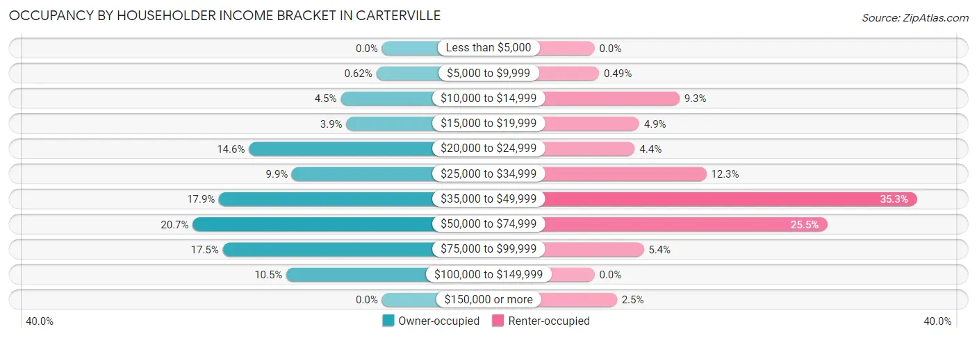 Occupancy by Householder Income Bracket in Carterville