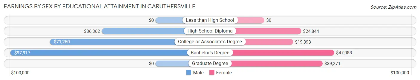 Earnings by Sex by Educational Attainment in Caruthersville
