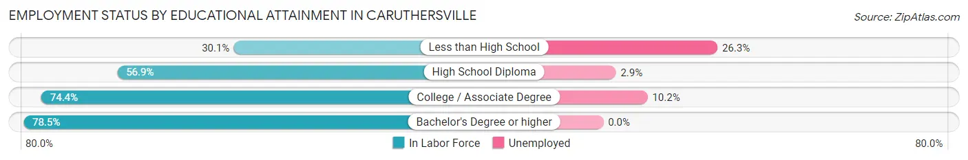 Employment Status by Educational Attainment in Caruthersville