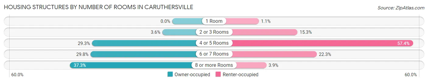 Housing Structures by Number of Rooms in Caruthersville