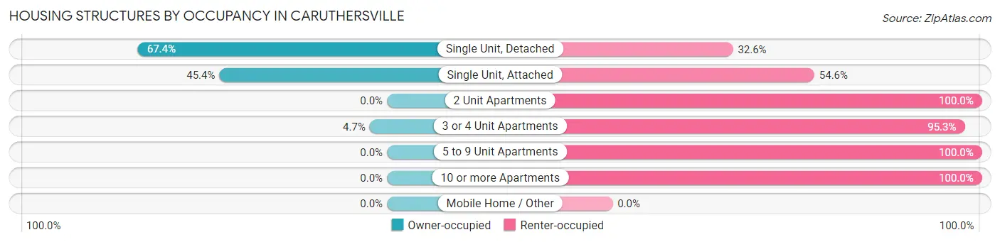 Housing Structures by Occupancy in Caruthersville