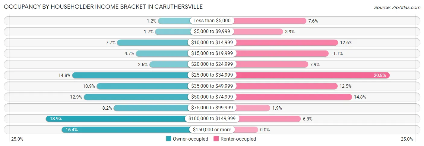 Occupancy by Householder Income Bracket in Caruthersville