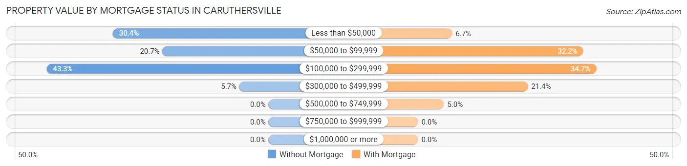 Property Value by Mortgage Status in Caruthersville