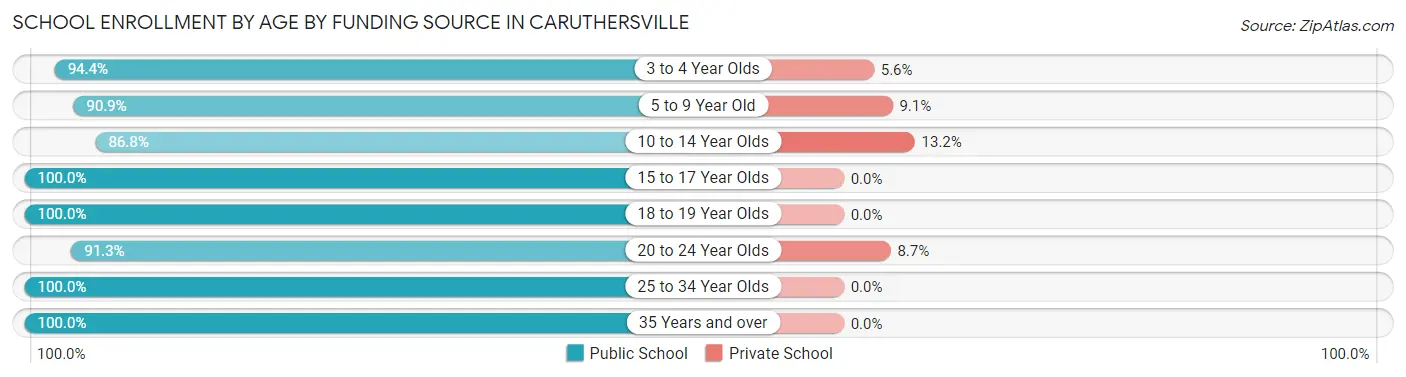 School Enrollment by Age by Funding Source in Caruthersville