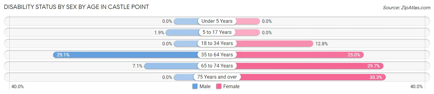Disability Status by Sex by Age in Castle Point