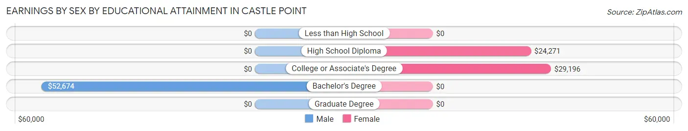 Earnings by Sex by Educational Attainment in Castle Point