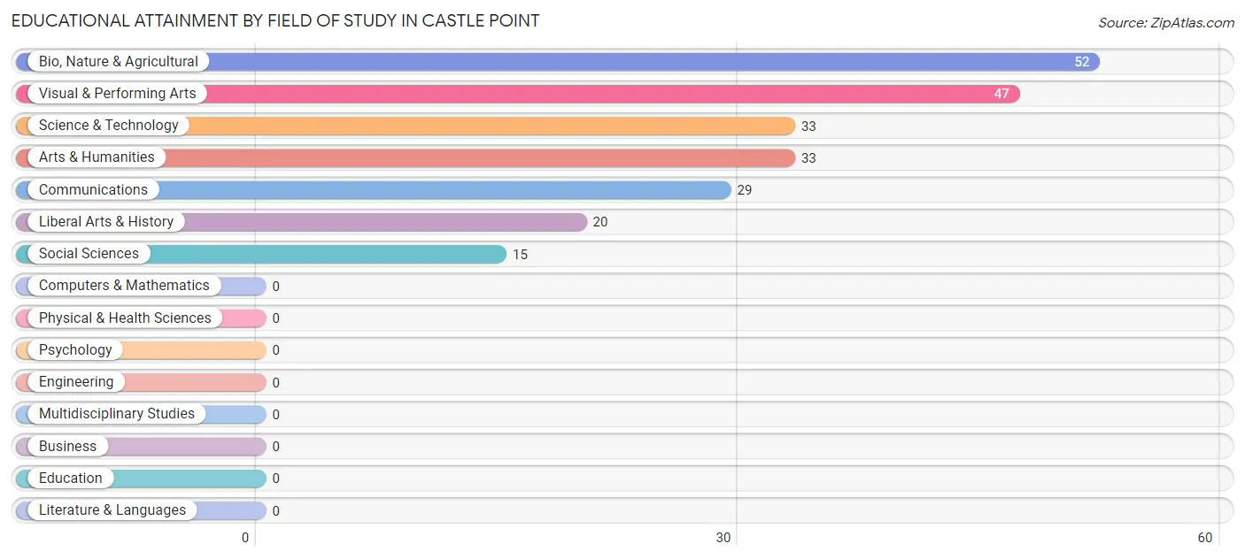 Educational Attainment by Field of Study in Castle Point
