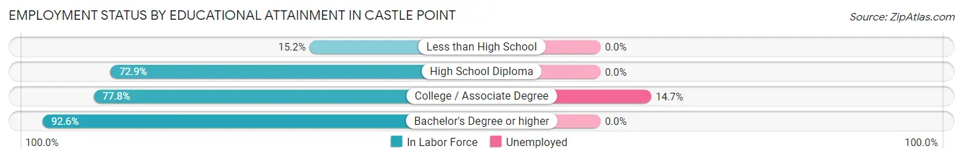 Employment Status by Educational Attainment in Castle Point