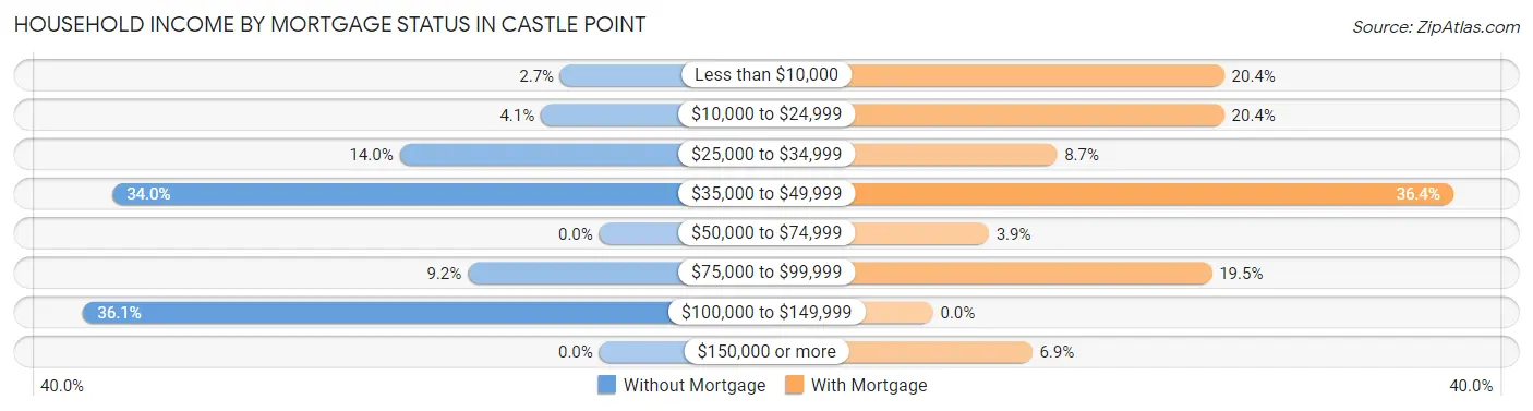 Household Income by Mortgage Status in Castle Point