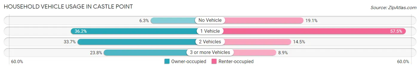 Household Vehicle Usage in Castle Point