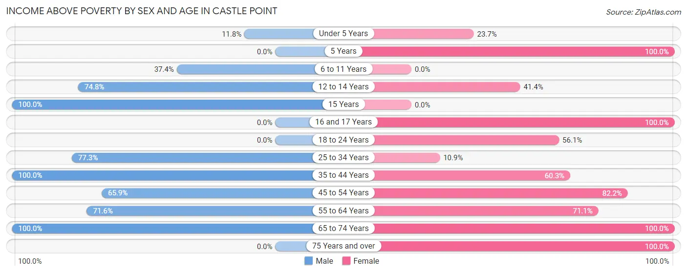Income Above Poverty by Sex and Age in Castle Point