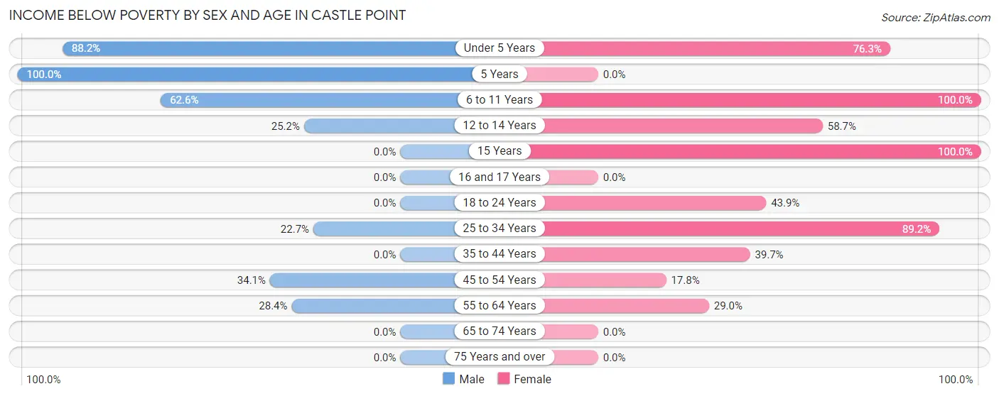 Income Below Poverty by Sex and Age in Castle Point