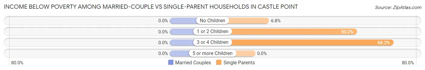 Income Below Poverty Among Married-Couple vs Single-Parent Households in Castle Point