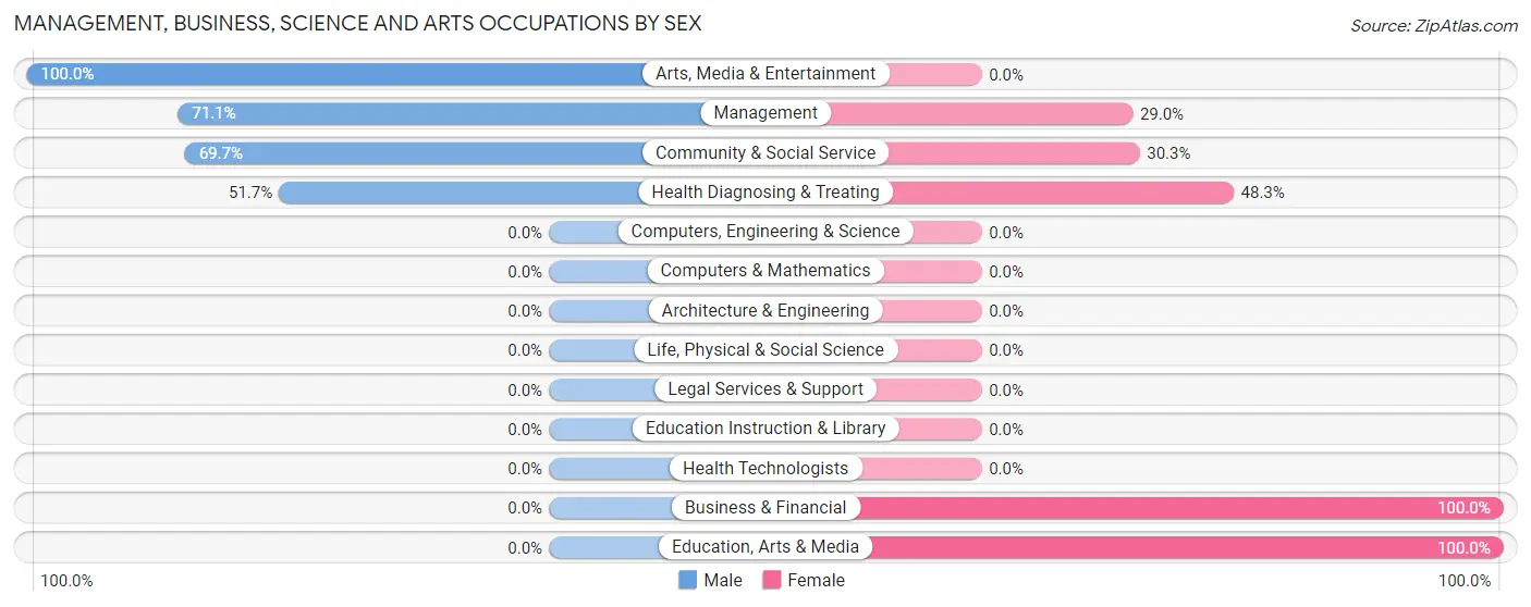 Management, Business, Science and Arts Occupations by Sex in Castle Point
