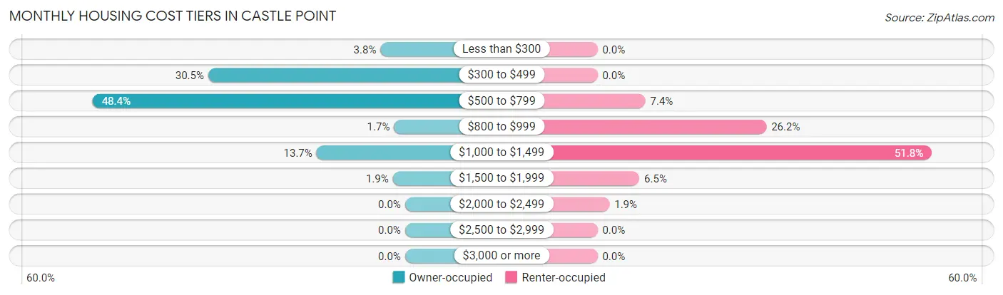 Monthly Housing Cost Tiers in Castle Point