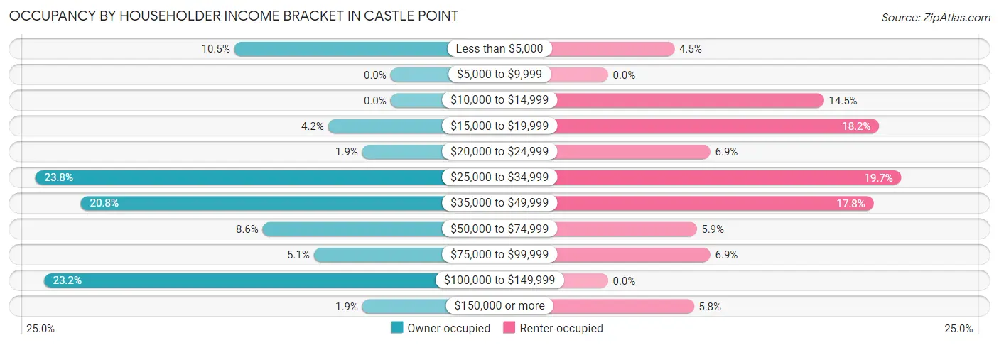 Occupancy by Householder Income Bracket in Castle Point